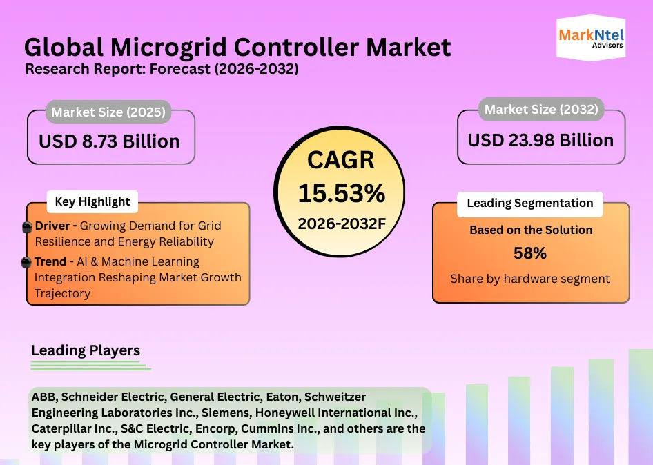 Future outlook of global microgrid controller solutions uploads/infographic/Global Microgrid Controller Market.webp